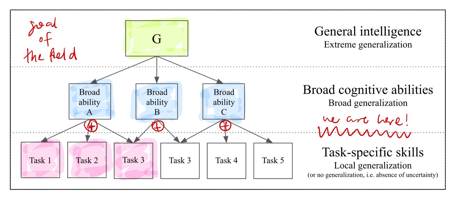 Mapping theories of intelligence to the spectrum of generalization mapping